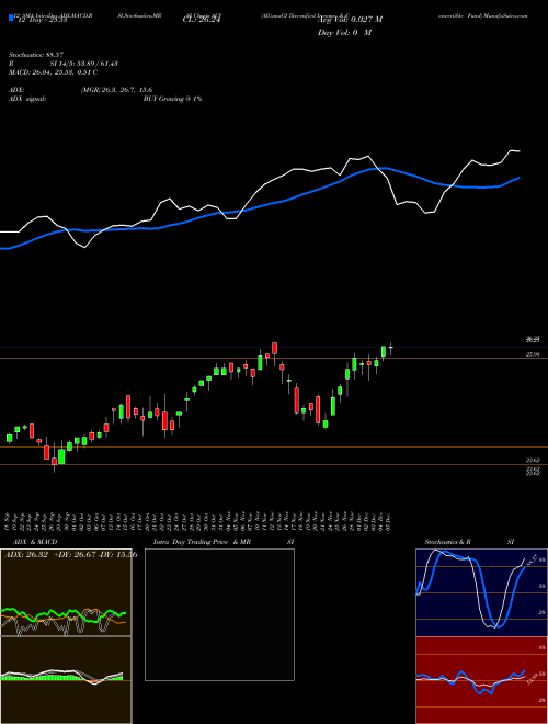 Chart Allianzgi Diversified (ACV)  Technical (Analysis) Reports Allianzgi Diversified [