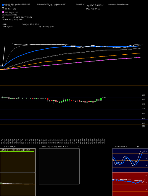 Accuride Corporation ACW Support Resistance charts Accuride Corporation ACW NYSE