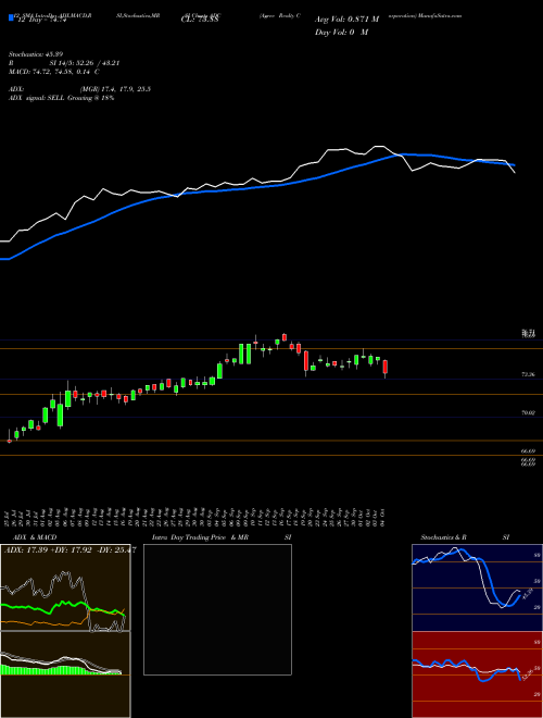 Chart Agree Realty (ADC)  Technical (Analysis) Reports Agree Realty [