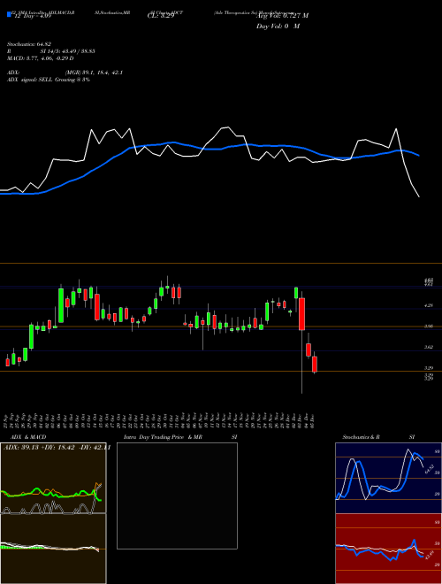 Chart Adc Therapeutics (ADCT)  Technical (Analysis) Reports Adc Therapeutics [