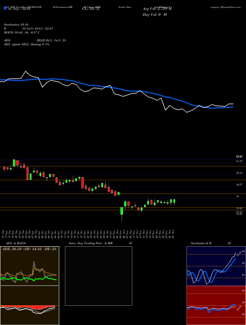 Chart Archer Daniels (ADM)  Technical (Analysis) Reports Archer Daniels [