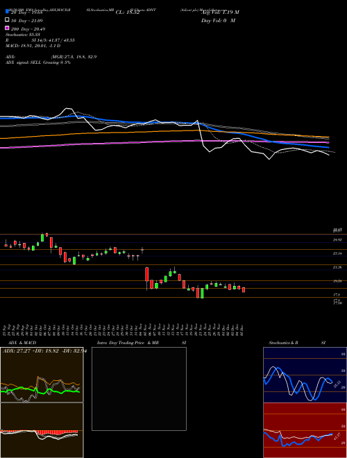 Adient Plc ADNT Support Resistance charts Adient Plc ADNT NYSE