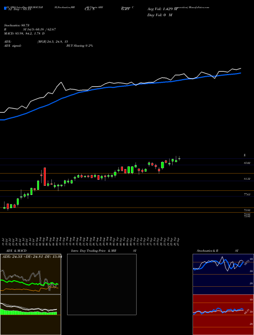 Chart Ameren Corporation (AEE)  Technical (Analysis) Reports Ameren Corporation [