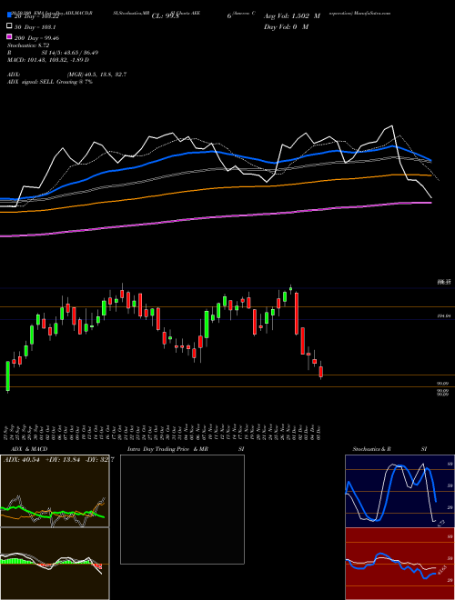 Ameren Corporation AEE Support Resistance charts Ameren Corporation AEE NYSE