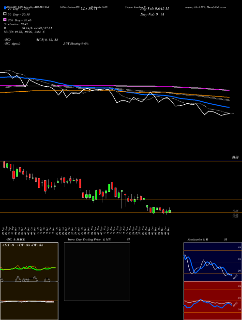 Aegon Funding Company Llc 5.10% AEFC Support Resistance charts Aegon Funding Company Llc 5.10% AEFC NYSE
