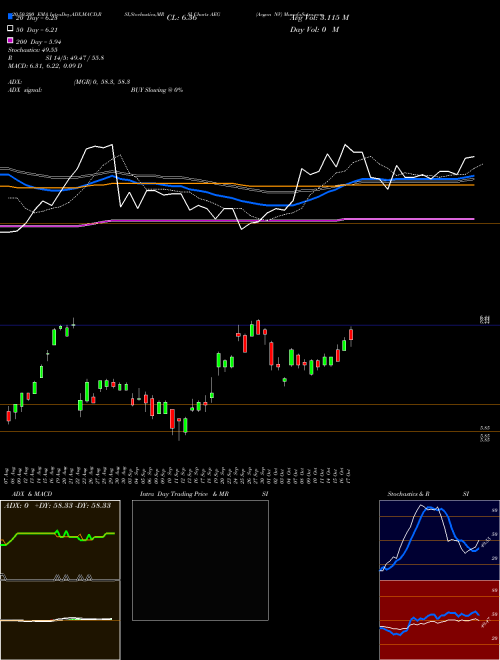 Aegon NV AEG Support Resistance charts Aegon NV AEG NYSE