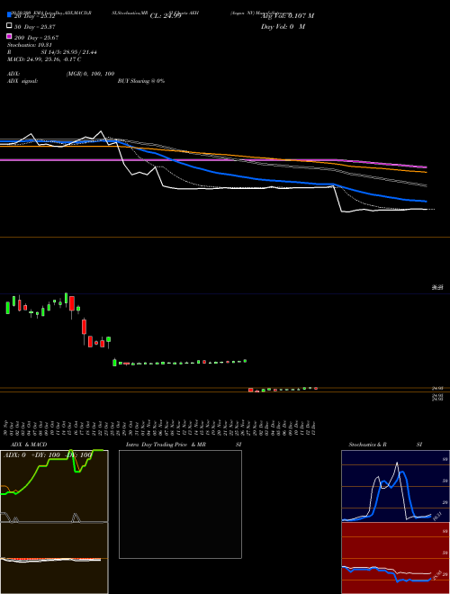 Aegon NV AEH Support Resistance charts Aegon NV AEH NYSE