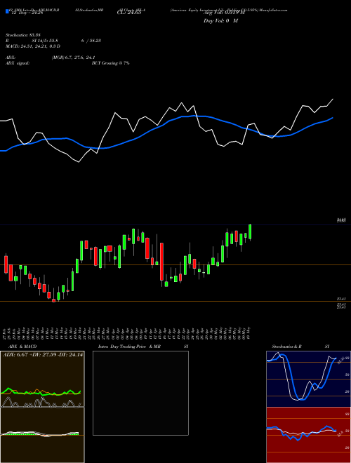 Chart American Equity (AEL-A)  Technical (Analysis) Reports American Equity [