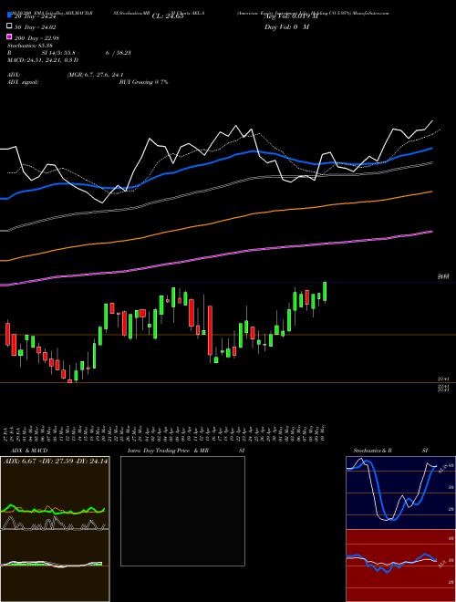 American Equity Investment Life Holding CO 5.95% AEL-A Support Resistance charts American Equity Investment Life Holding CO 5.95% AEL-A NYSE