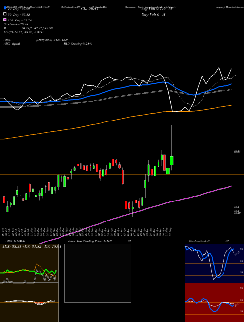 American Equity Investment Life Holding Company AEL Support Resistance charts American Equity Investment Life Holding Company AEL NYSE