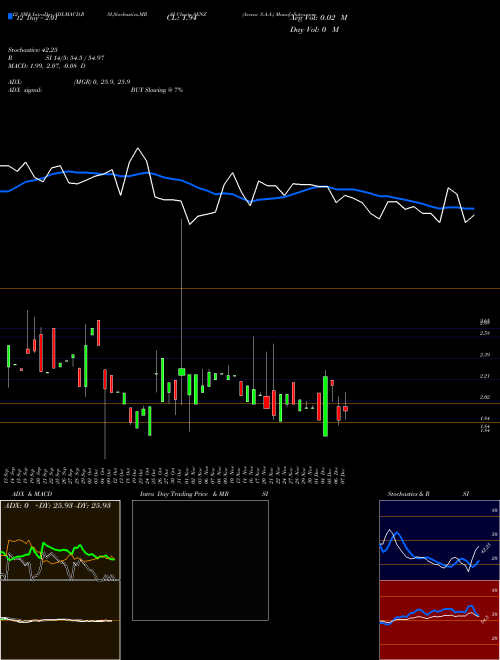 Chart Aenza S (AENZ)  Technical (Analysis) Reports Aenza S [
