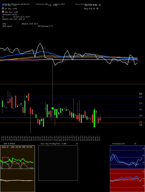 Aenza S.A.A. AENZ Support Resistance charts Aenza S.A.A. AENZ NYSE
