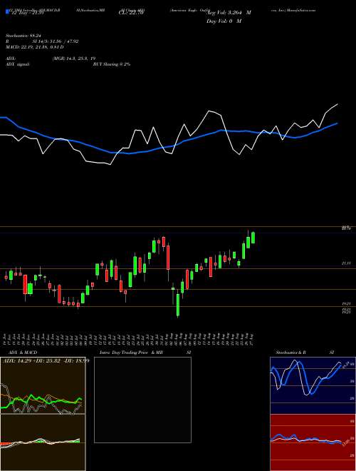 Chart American Eagle (AEO)  Technical (Analysis) Reports American Eagle [