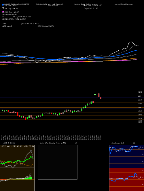 American Eagle Outfitters, Inc. AEO Support Resistance charts American Eagle Outfitters, Inc. AEO NYSE