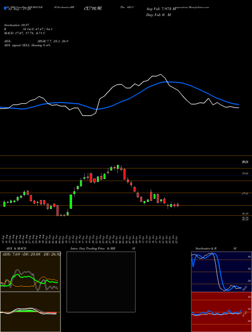 Chart Aes Corporation (AES)  Technical (Analysis) Reports Aes Corporation [