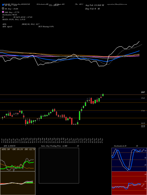 The AES Corporation AES Support Resistance charts The AES Corporation AES NYSE