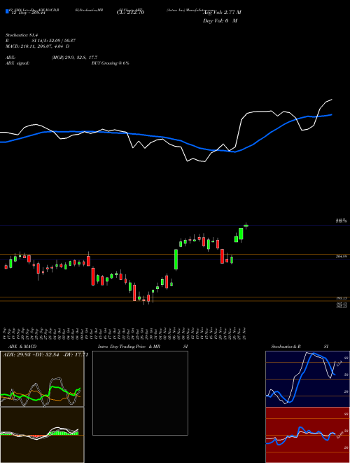 Chart Aetna Inc (AET)  Technical (Analysis) Reports Aetna Inc [