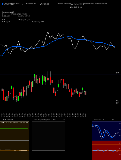 Chart Alliance National (AFB)  Technical (Analysis) Reports Alliance National [