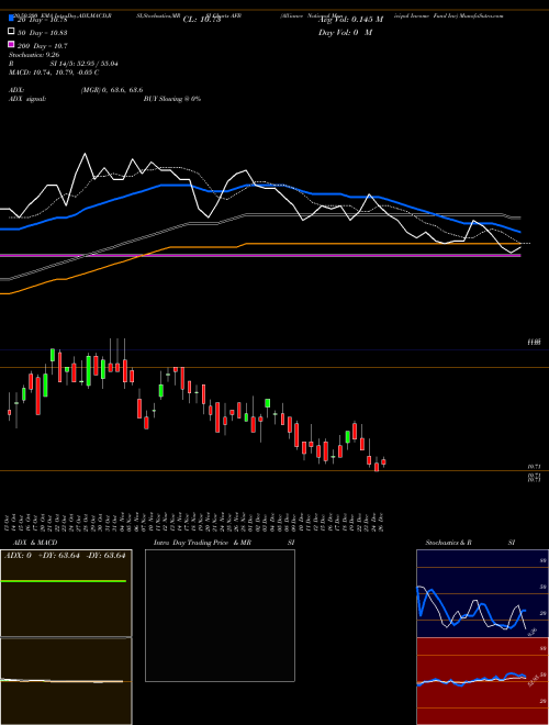 Alliance National Municipal Income Fund Inc AFB Support Resistance charts Alliance National Municipal Income Fund Inc AFB NYSE