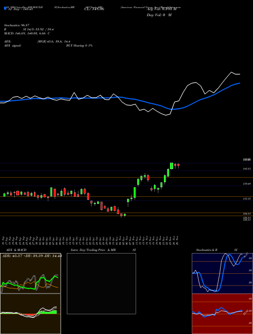 Chart American Financial (AFG)  Technical (Analysis) Reports American Financial [