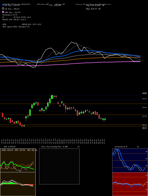 American Financial Group, Inc. AFG Support Resistance charts American Financial Group, Inc. AFG NYSE