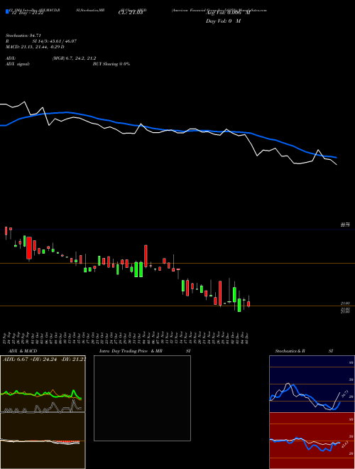 Chart American Financial (AFGD)  Technical (Analysis) Reports American Financial [