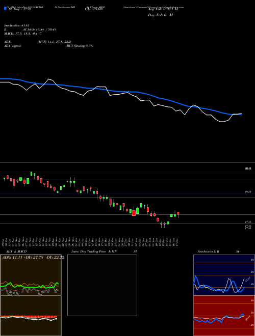 Chart American Financial (AFGE)  Technical (Analysis) Reports American Financial [