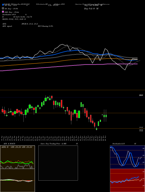 American Financial Group, Inc. AFGE Support Resistance charts American Financial Group, Inc. AFGE NYSE