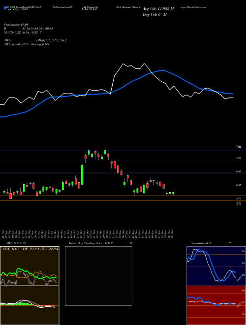 Chart First Majestic (AG)  Technical (Analysis) Reports First Majestic [