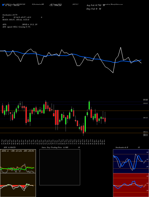 Chart Agco Corporation (AGCO)  Technical (Analysis) Reports Agco Corporation [