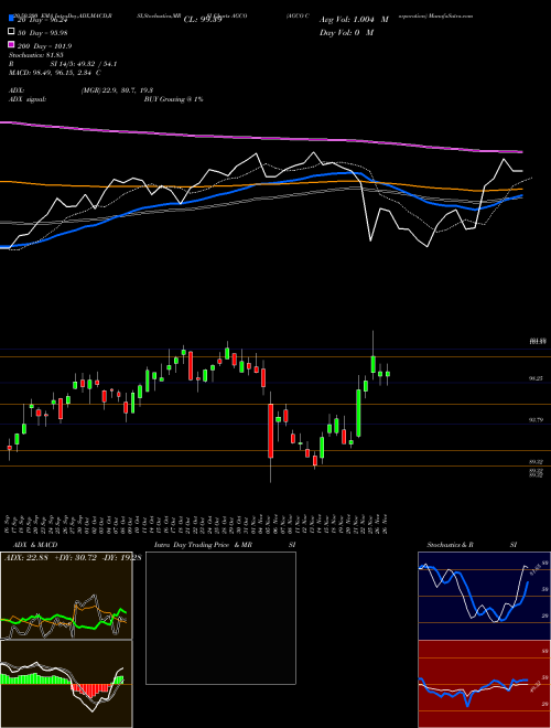 AGCO Corporation AGCO Support Resistance charts AGCO Corporation AGCO NYSE