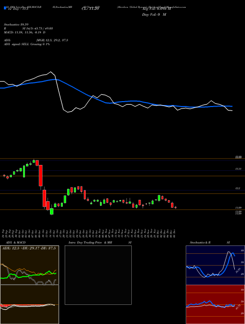 Chart Aberdeen Global (AGD)  Technical (Analysis) Reports Aberdeen Global [