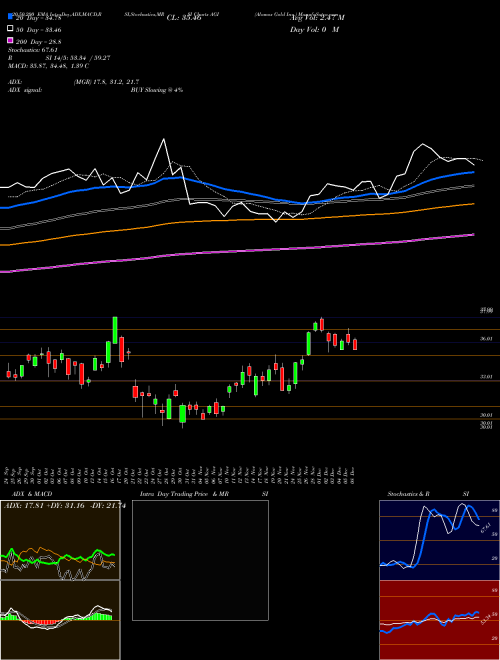 Alamos Gold Inc. AGI Support Resistance charts Alamos Gold Inc. AGI NYSE
