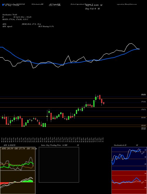 Chart Federal Agricultural (AGM)  Technical (Analysis) Reports Federal Agricultural [