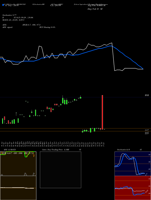 Chart Federal Agricultural (AGM-C)  Technical (Analysis) Reports Federal Agricultural [