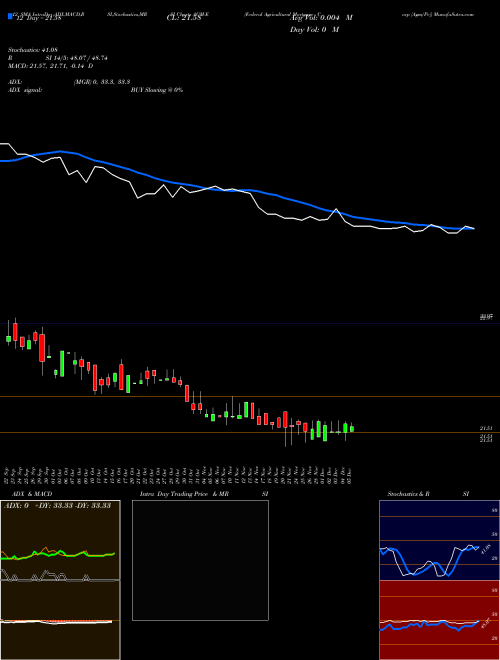 Chart Federal Agricultural (AGM-E)  Technical (Analysis) Reports Federal Agricultural [