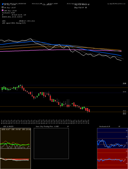 Federal Agricultural Mortgage Corp [Agm/Pf] AGM-F Support Resistance charts Federal Agricultural Mortgage Corp [Agm/Pf] AGM-F NYSE