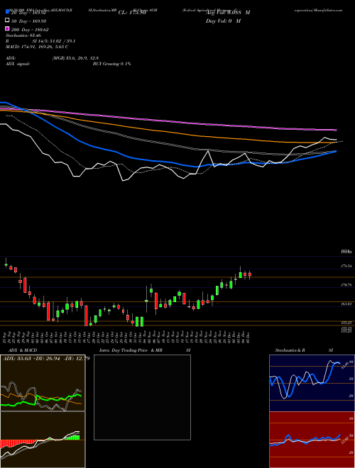 Federal Agricultural Mortgage Corporation AGM Support Resistance charts Federal Agricultural Mortgage Corporation AGM NYSE