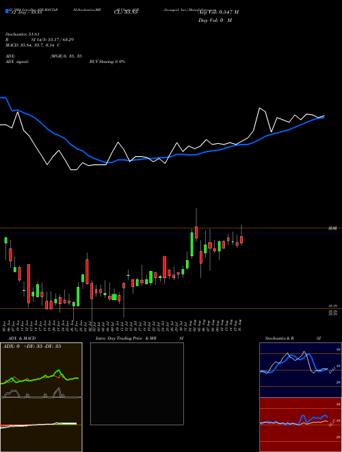 Chart Avangrid Inc (AGR)  Technical (Analysis) Reports Avangrid Inc [