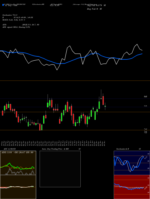 Chart Adecoagro S (AGRO)  Technical (Analysis) Reports Adecoagro S [