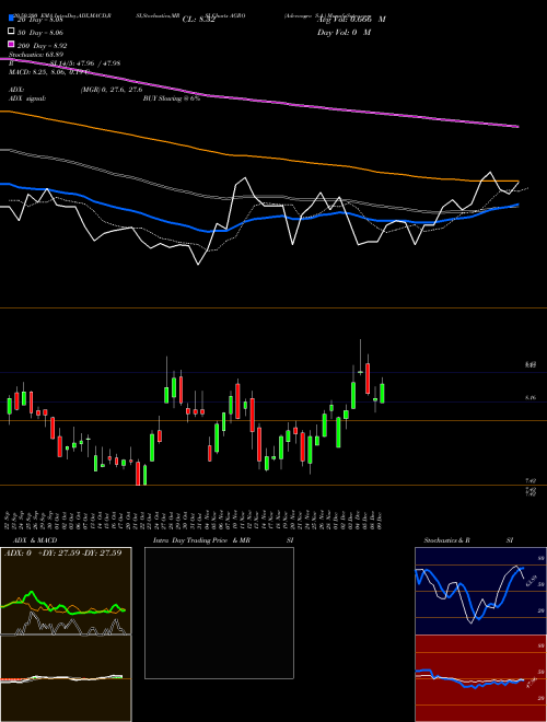 Adecoagro S.A. AGRO Support Resistance charts Adecoagro S.A. AGRO NYSE