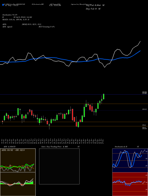 Chart Agrium Inc (AGU)  Technical (Analysis) Reports Agrium Inc [