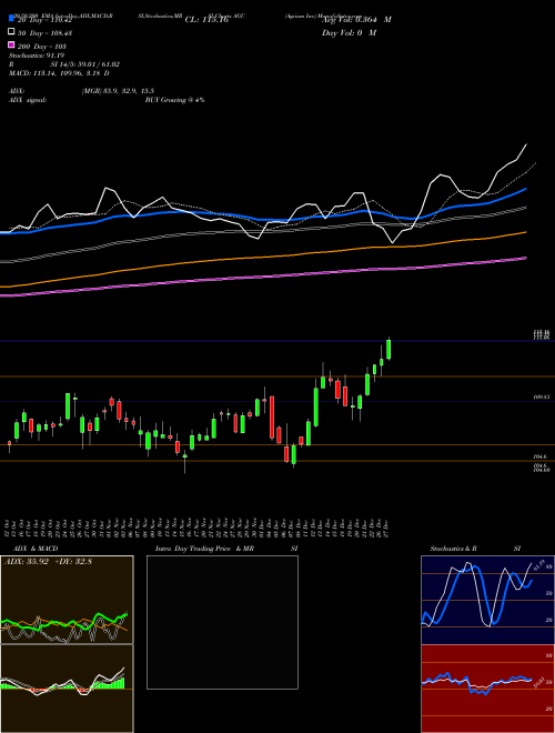 Agrium Inc AGU Support Resistance charts Agrium Inc AGU NYSE