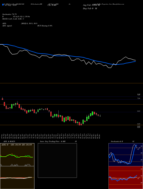 Chart Armada Hoffler (AHH)  Technical (Analysis) Reports Armada Hoffler [