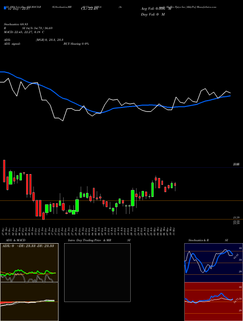 Chart Armada Hoffler (AHH-A)  Technical (Analysis) Reports Armada Hoffler [