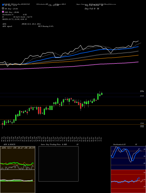 Aspen Insurance Holdings Ltd [Ahl/Pe] AHL-E Support Resistance charts Aspen Insurance Holdings Ltd [Ahl/Pe] AHL-E NYSE