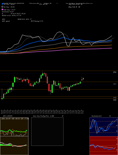 Amn Healthcare Services Inc AHS Support Resistance charts Amn Healthcare Services Inc AHS NYSE