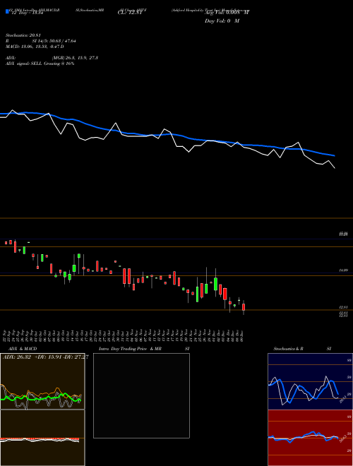 Chart Ashford Hospitality (AHT-F)  Technical (Analysis) Reports Ashford Hospitality [