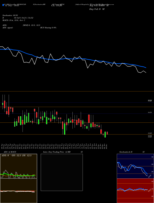 Chart Ashford Hospitality (AHT-H)  Technical (Analysis) Reports Ashford Hospitality [