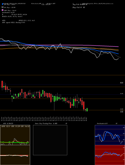 Ashford Hospitality TR Inc [Aht/Pi] AHT-I Support Resistance charts Ashford Hospitality TR Inc [Aht/Pi] AHT-I NYSE